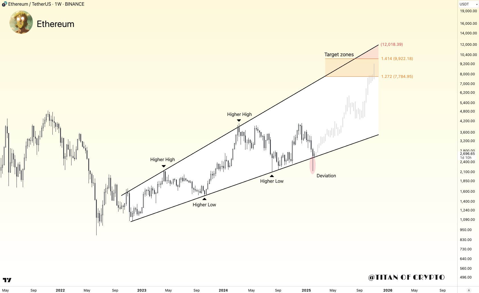 Ethereum Price Forecast