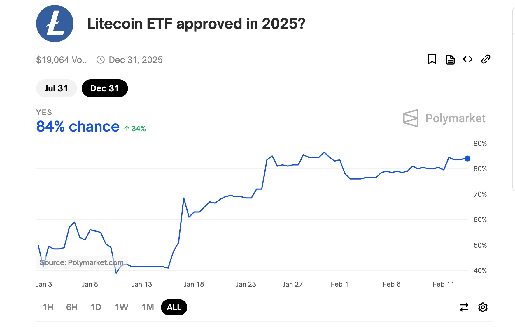 Litecoin ETF Odds