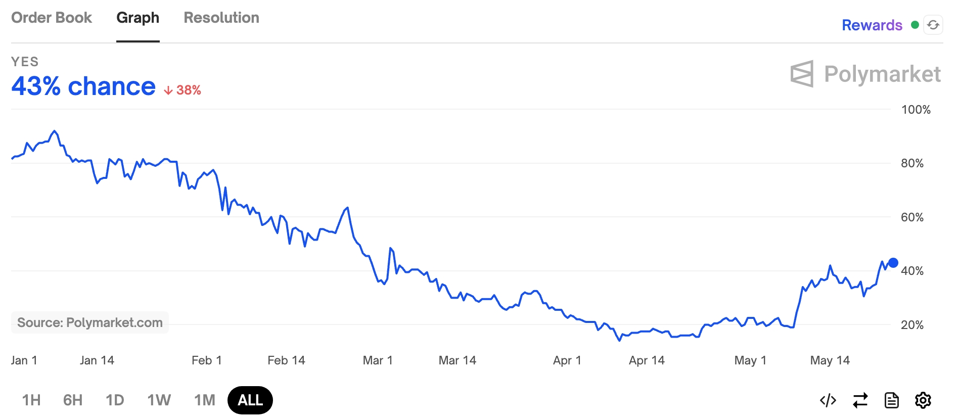 Ethereum Polymarket odds