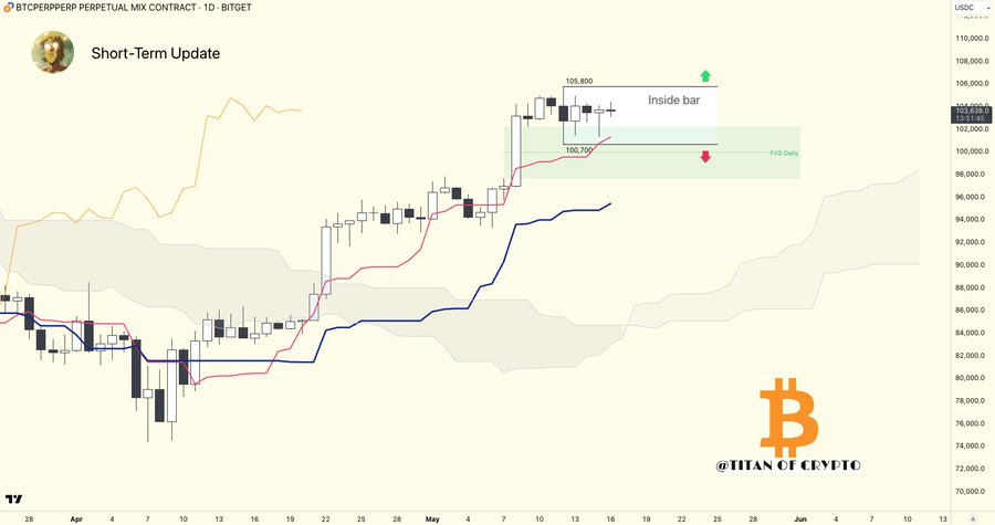 Bitcoin's Fair Value Gap