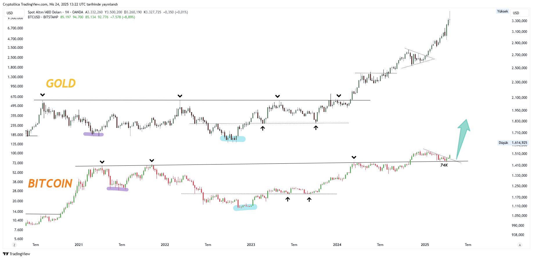 Is It Bitcoin Turn to outperform Gold?