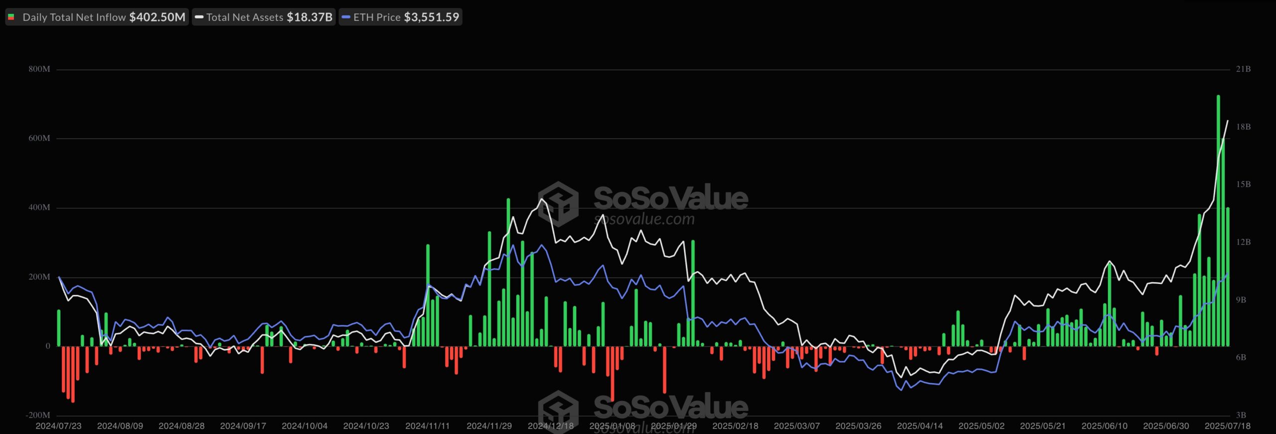 Ethereum ETF inflows