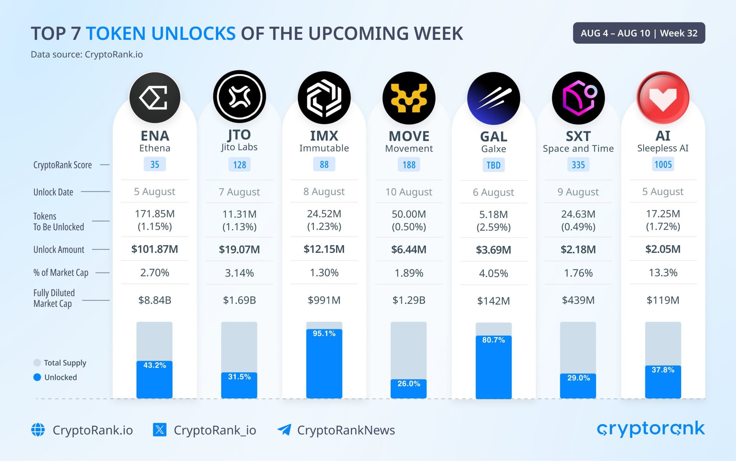 Ethena Price Shoots 14% As USDe Becomes Third-Largest Stablecoin After USDT, USDC