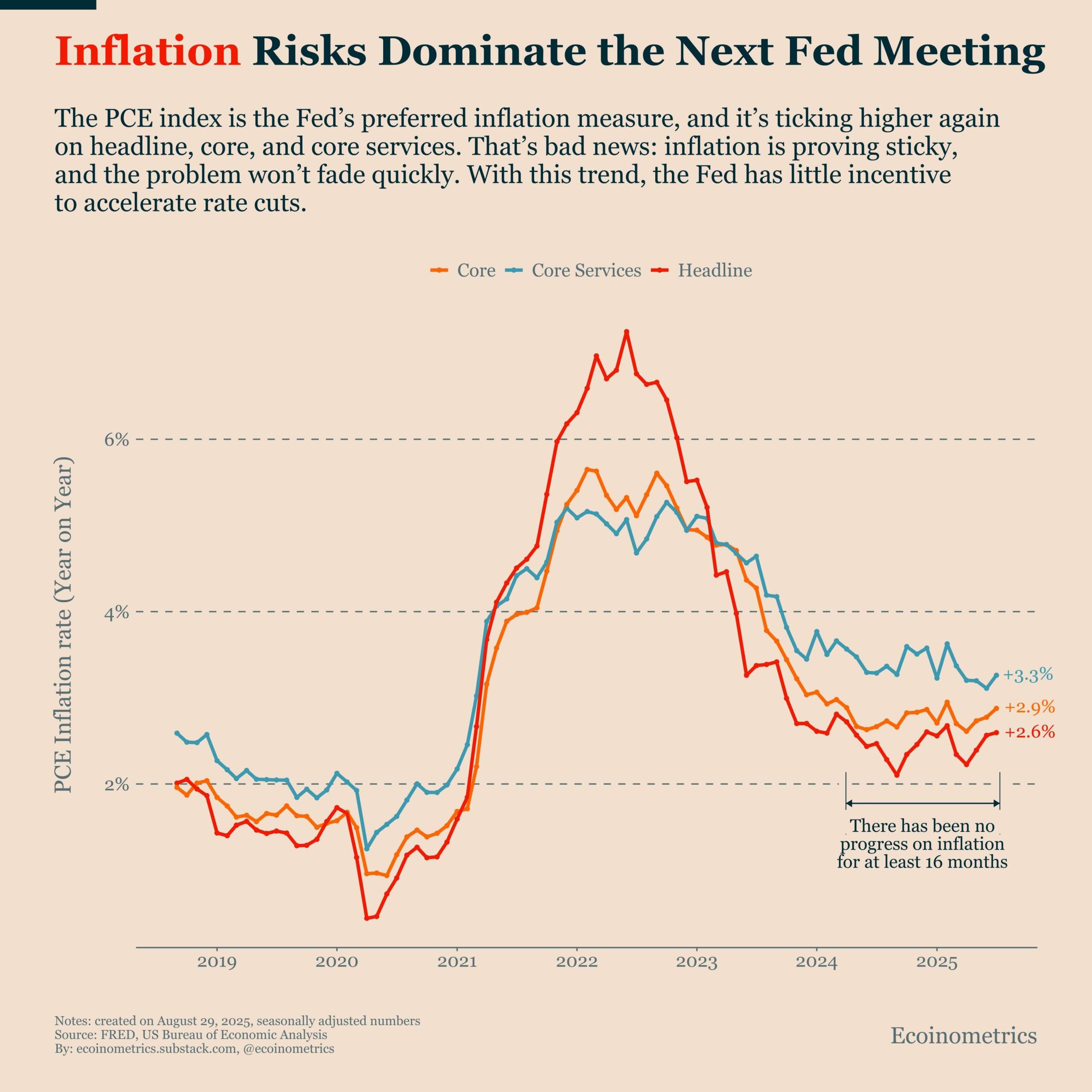 US Inflation data shows no progress in 16 months