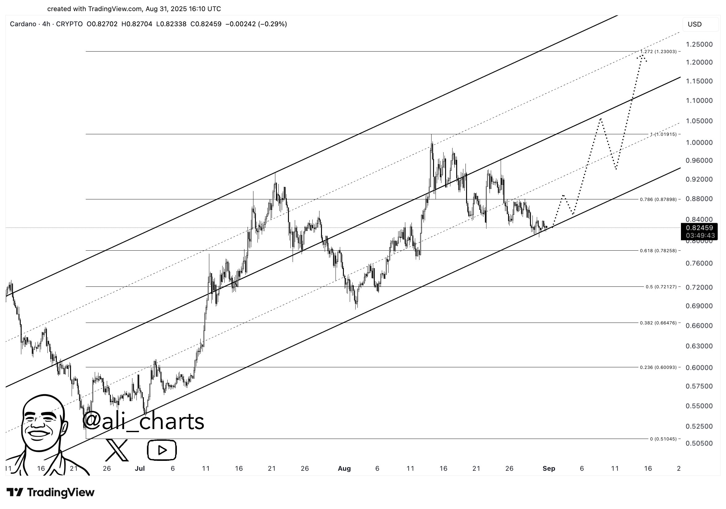 Cardano Price Forecast
