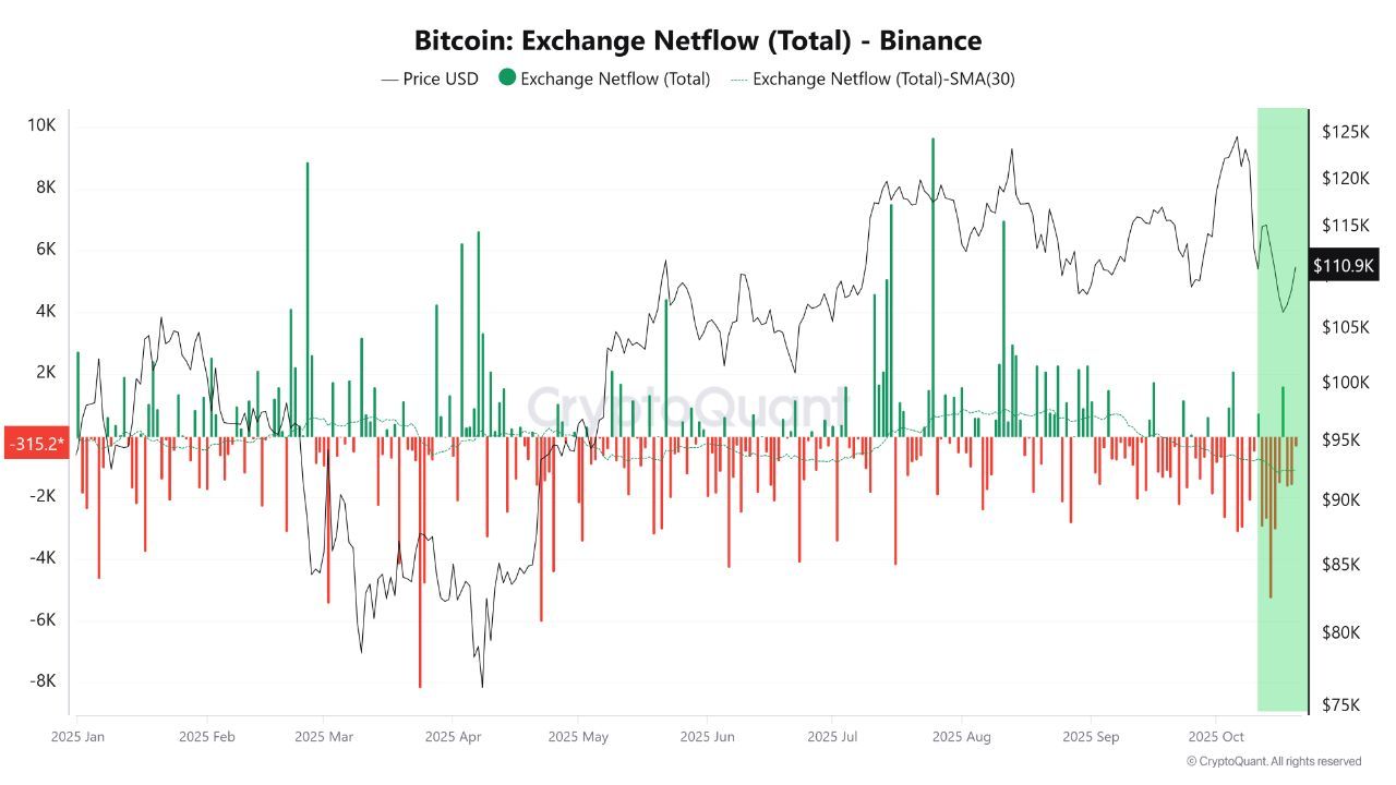 BTC outflows from exchanges on the rise