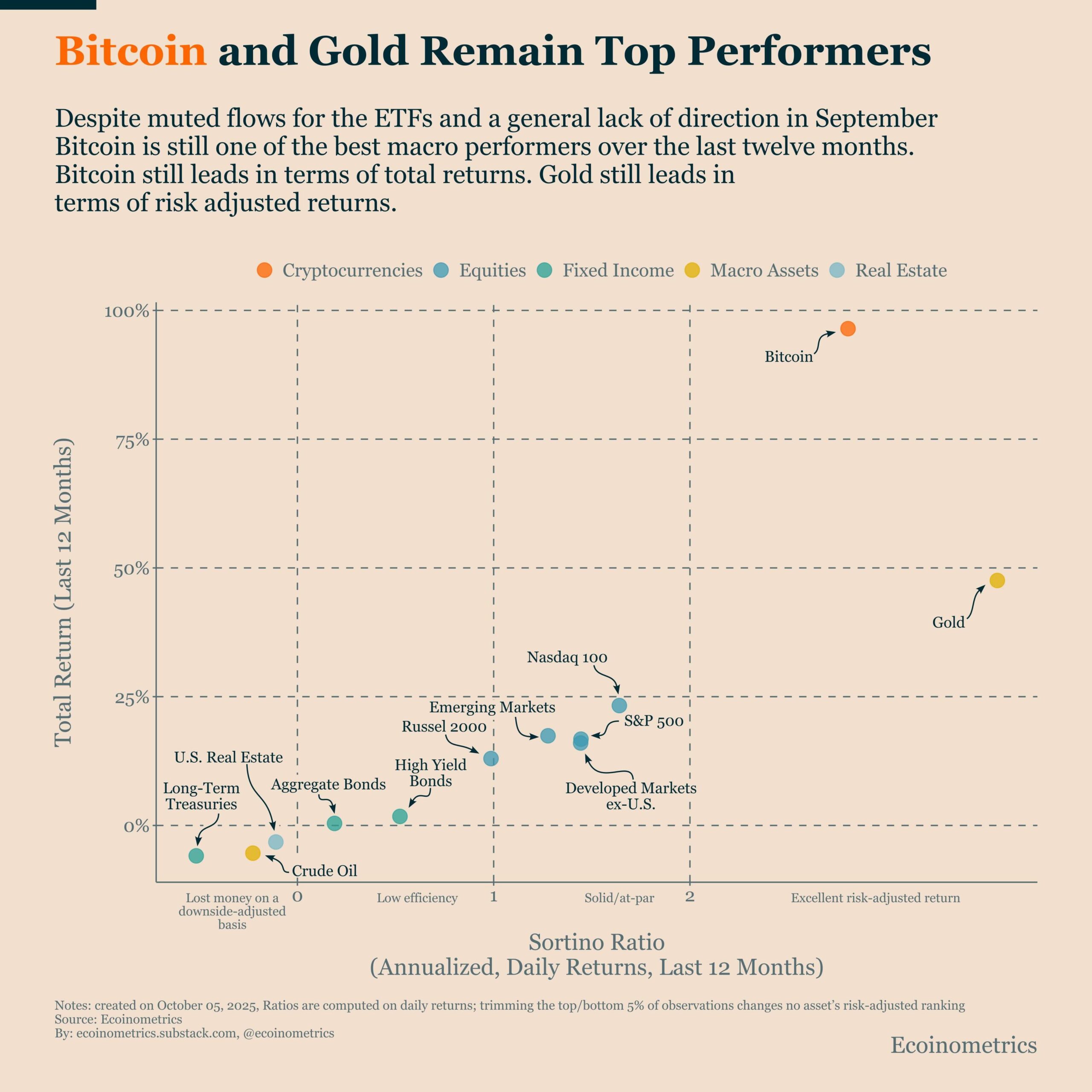 Bitcoin and Gold are leading asset classes