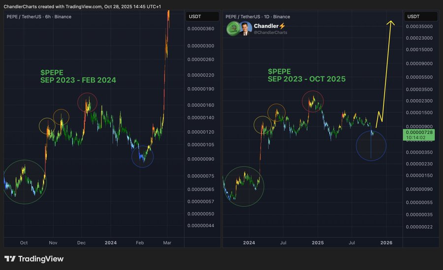 Pepe Coin Price Action