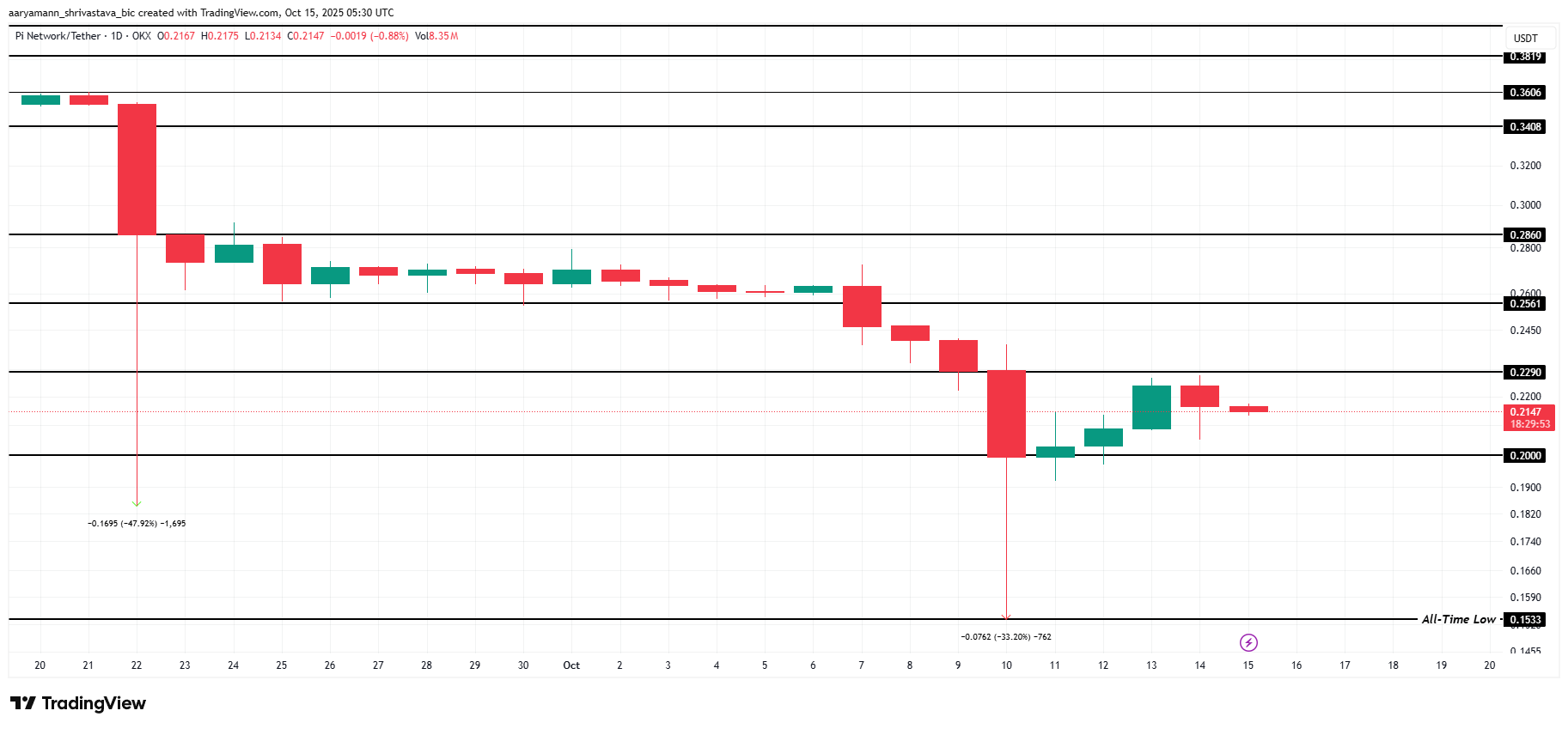 Pi coin price battles between crucial support and resistance zones