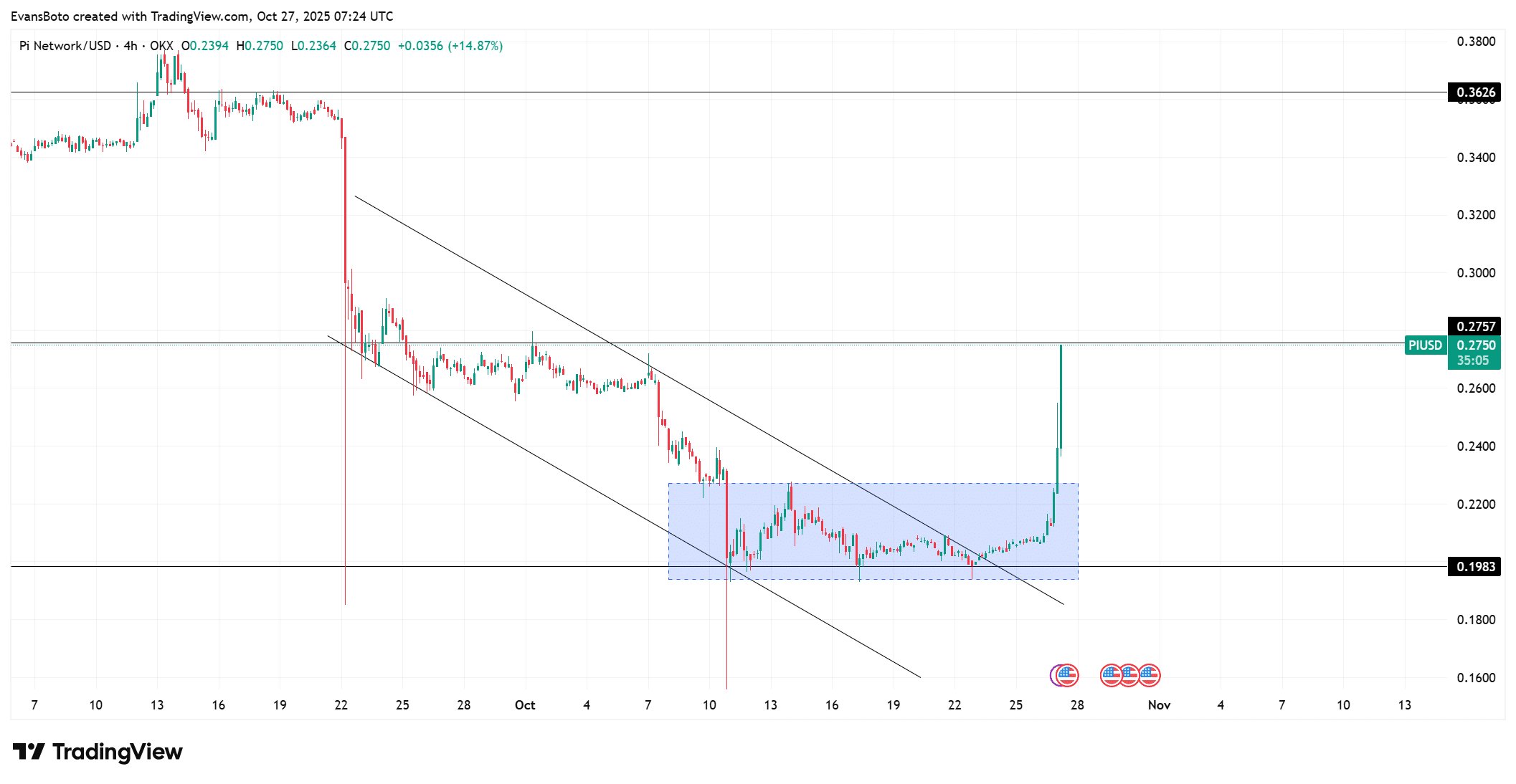 Pi coin price breaks out of consolidation pattern