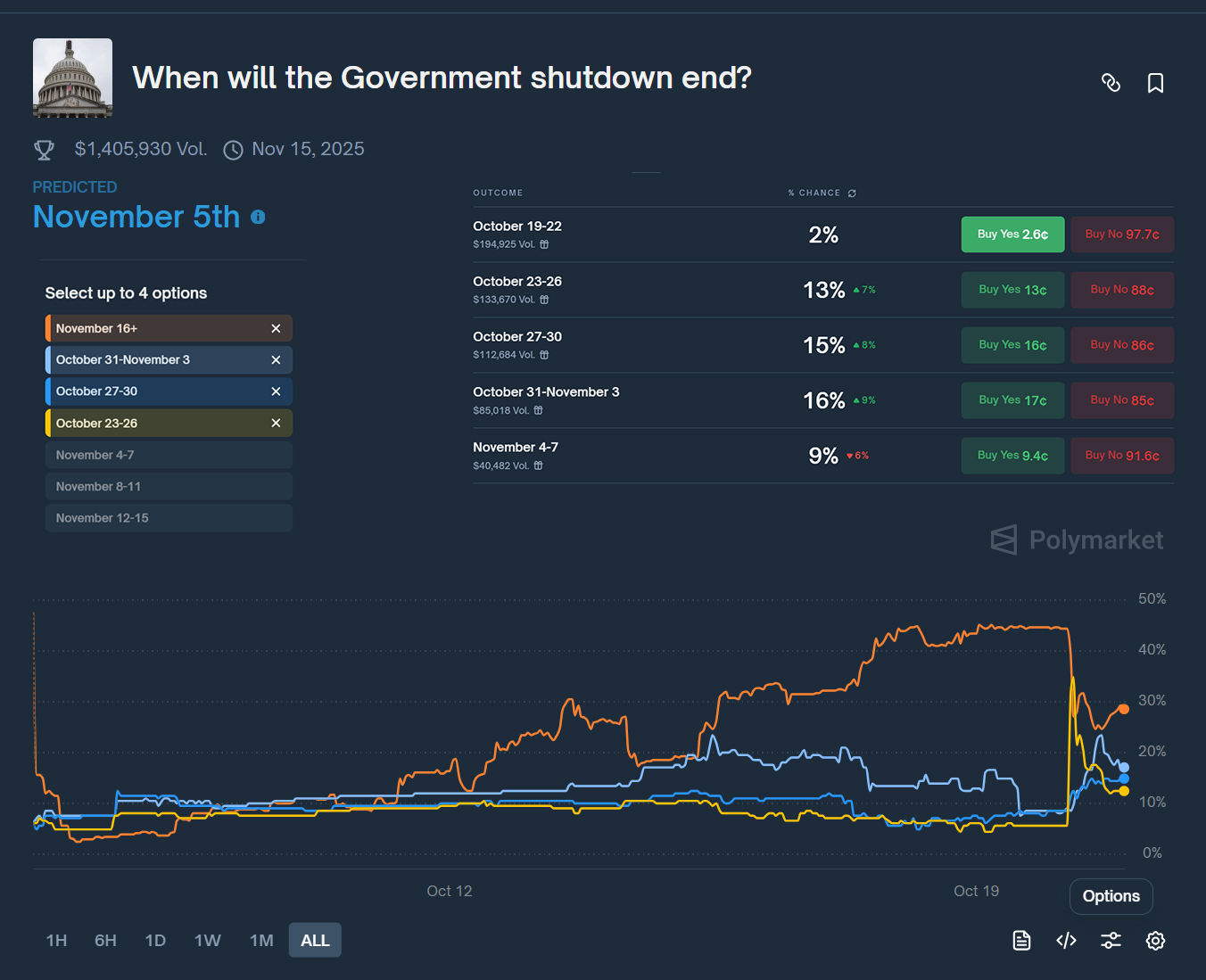 Realistically, US shutdown could end by November 5
