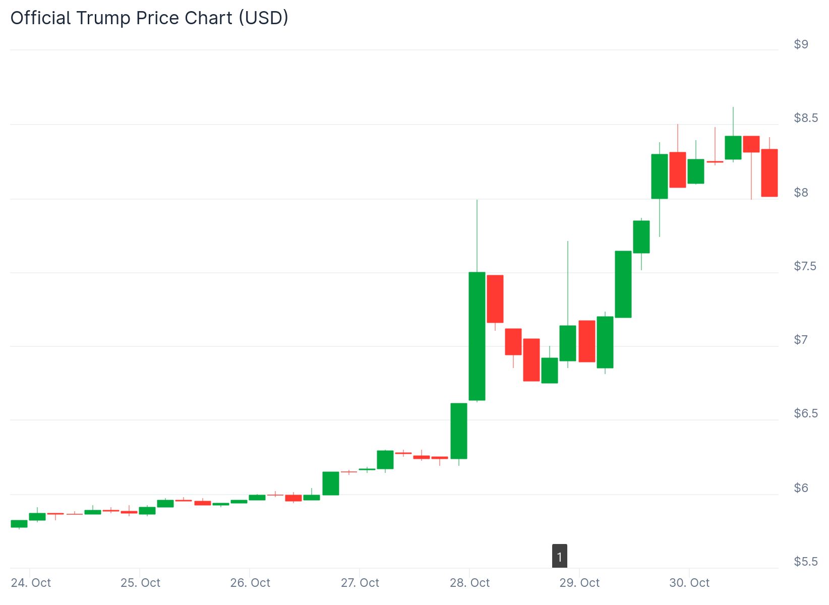 TRUMP Memecoin in the past 7 days | Source: Coingecko