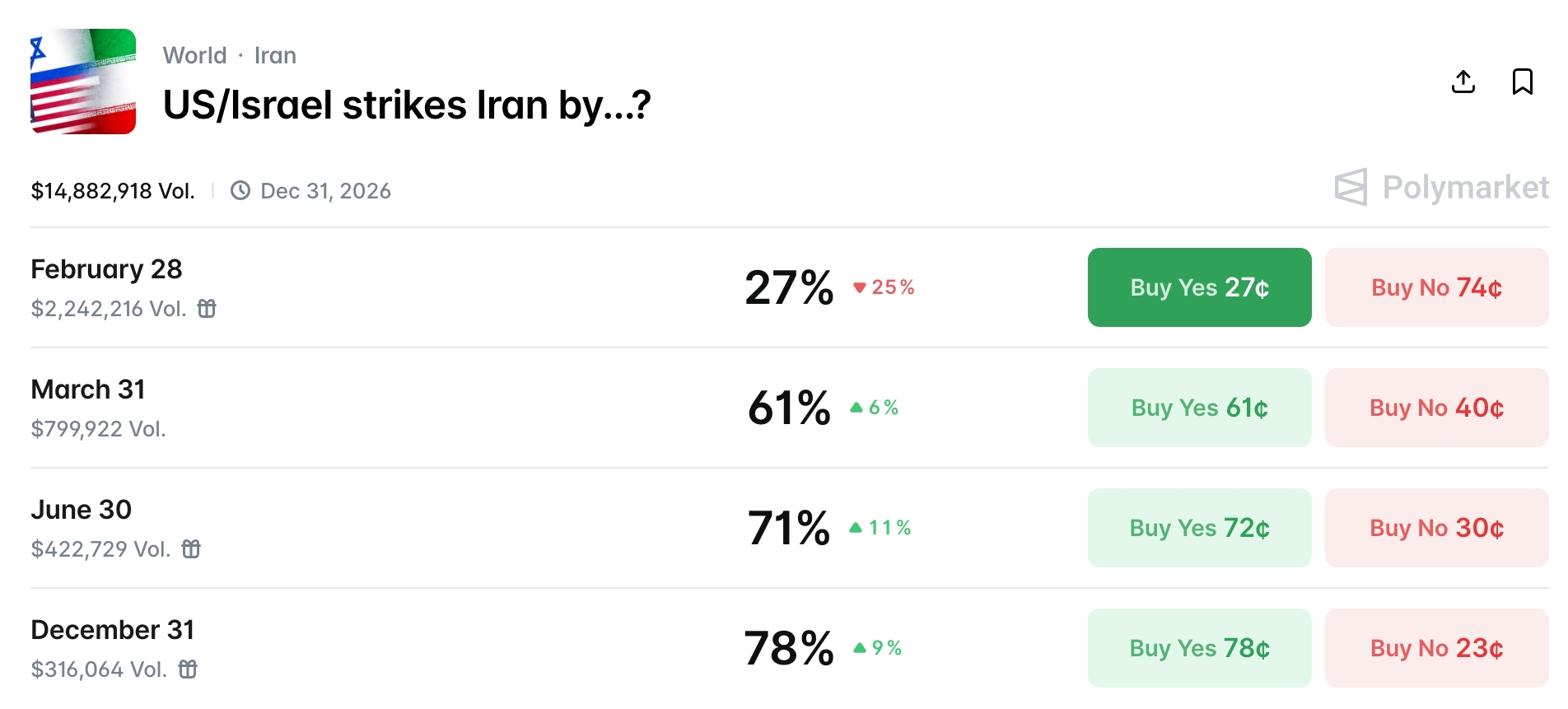US Attack Iran Odds