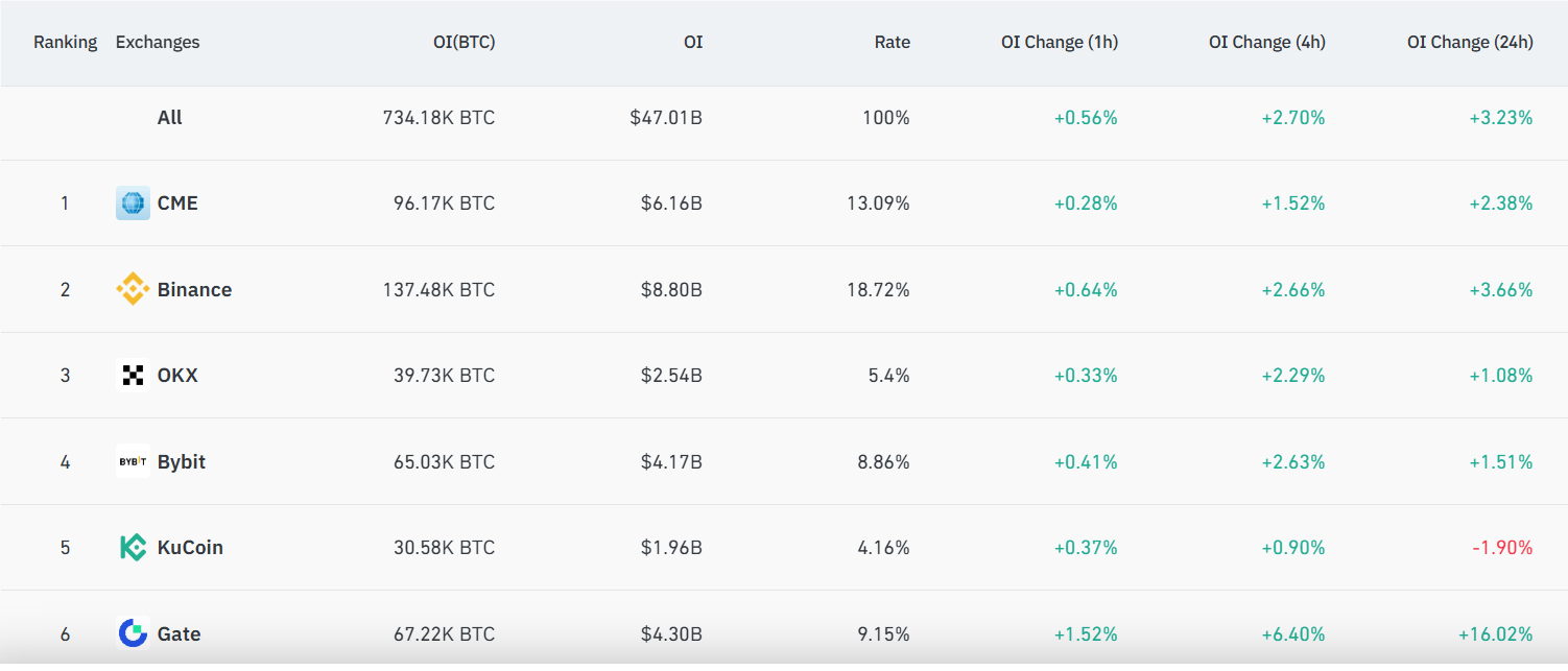 Total Bitcoin Futures Open Interest Climbs
