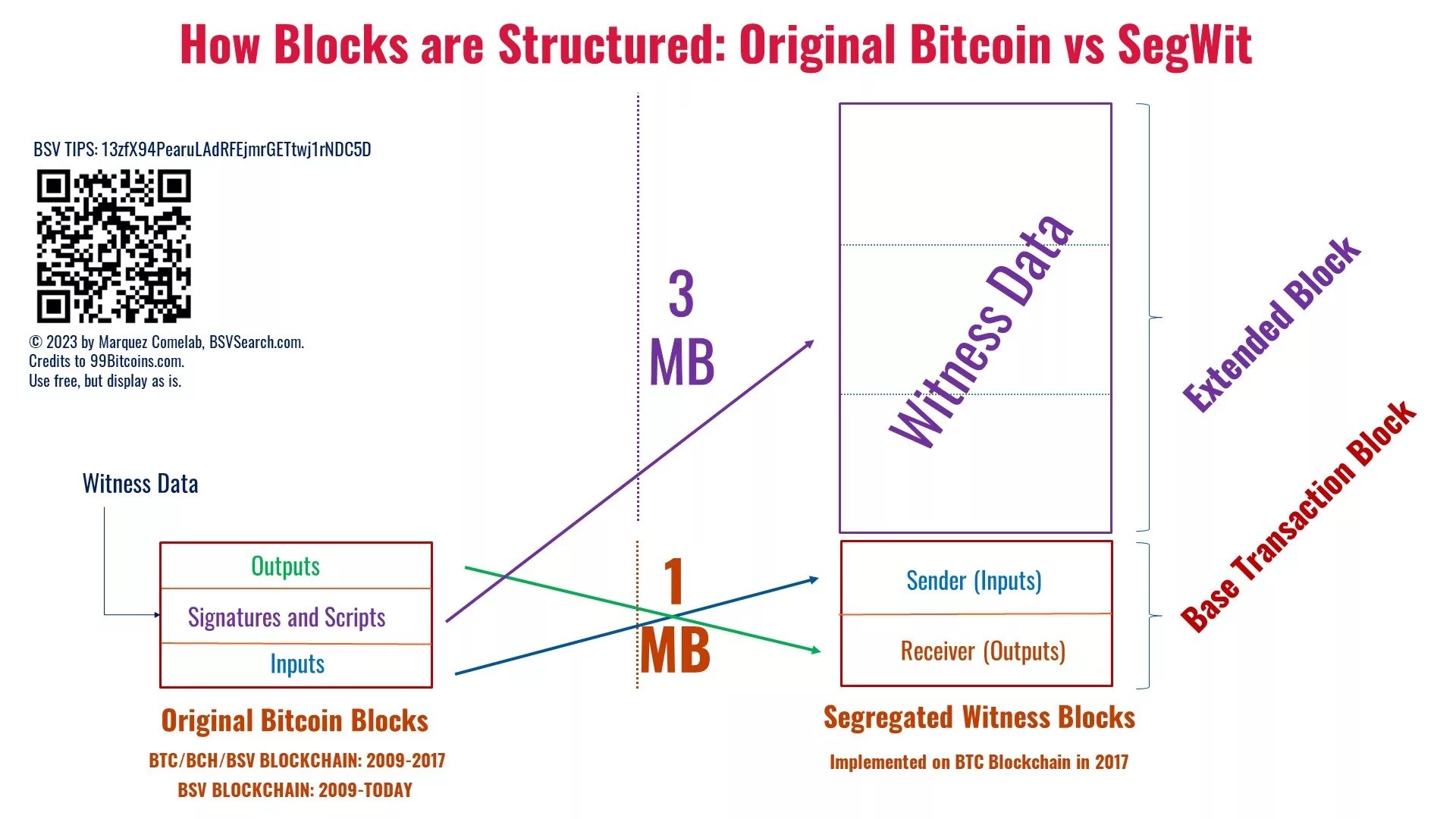 screenshot of How Blocks are Structured