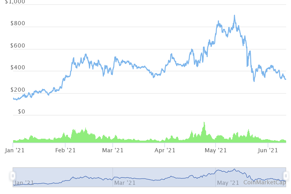 24h 7d 14d 30d 90d 180d 1y max. Compound Price Prediction June 2021 What Will June Bring Coinjournal