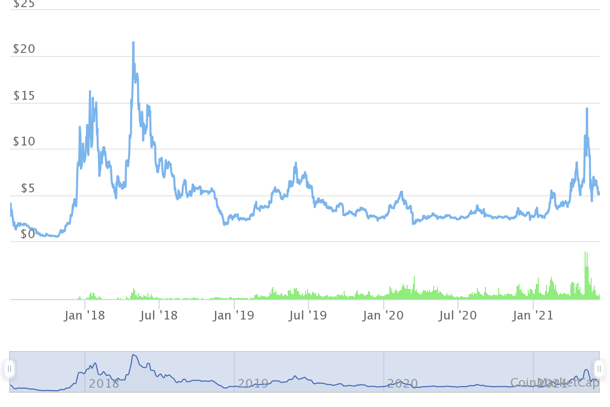 Dogecoin Price History 2019 2021 Statista Dogecoin mengalami kenaikan yang tajam selama satu pekan terakhir.