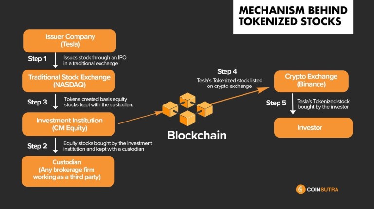 5 Best Tokenized Stock Platforms – Guide for Beginners In 2021 | Crypto