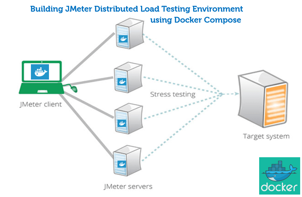 Running Apache Jmeter 3 1 Distributed Load Testing Tool