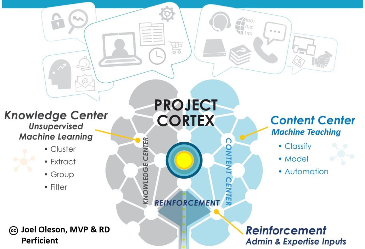 Microsoft Project Cortex