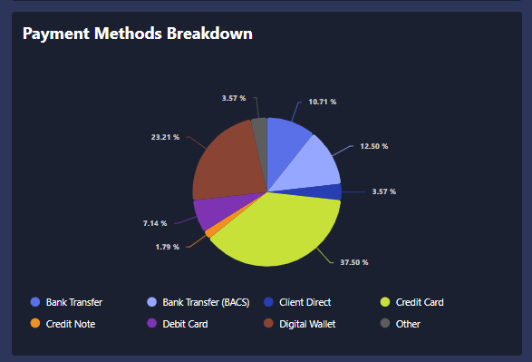 Payment methods breakdown pie chart by payment type