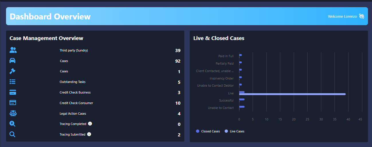 Collections Cloud dashboard overview showing case management stats and live vs closed cases