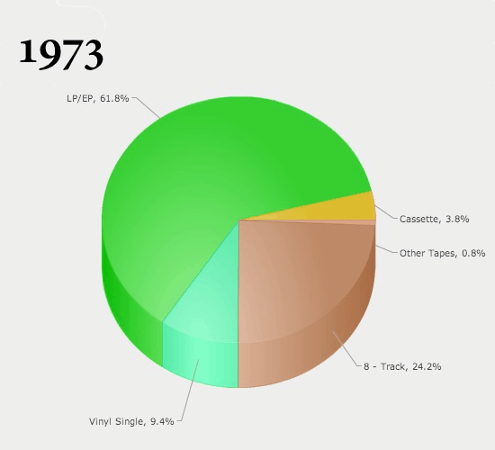 Timeline of Music by Relevance 