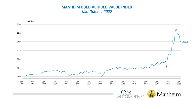 Wholesale used-vehicle prices continued to decline in first half of