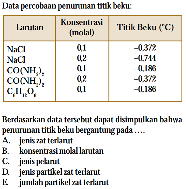 Data percobaan penurunan titik beku: larutan konsentra...