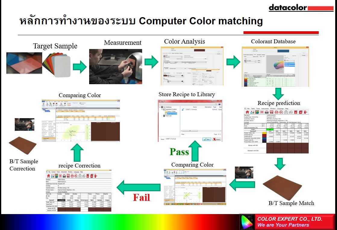Smart Match ระบบออกสูตรสีที่ดีที่สุด – Color Expert