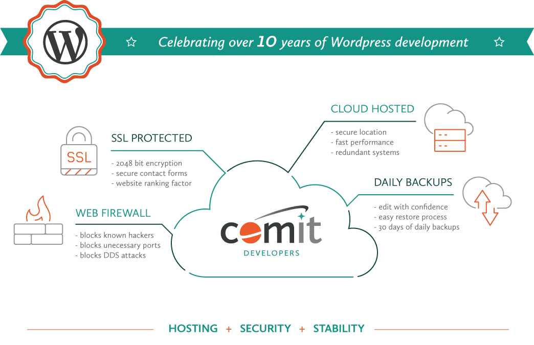 It is also the platform of choice for over 42% of all sites across the web. Managed Wordpress Hosting With Comit Developers Comit Developers