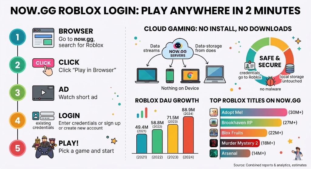 Now Gg Roblox Login Now.gg Roblox Login 