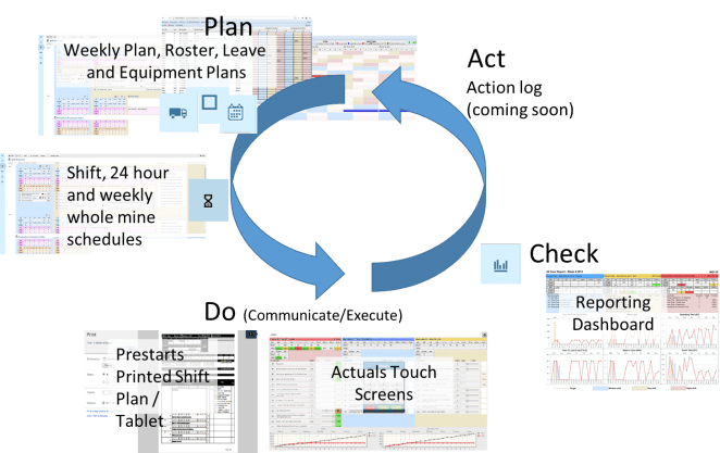 Plan, Do, Check, Act