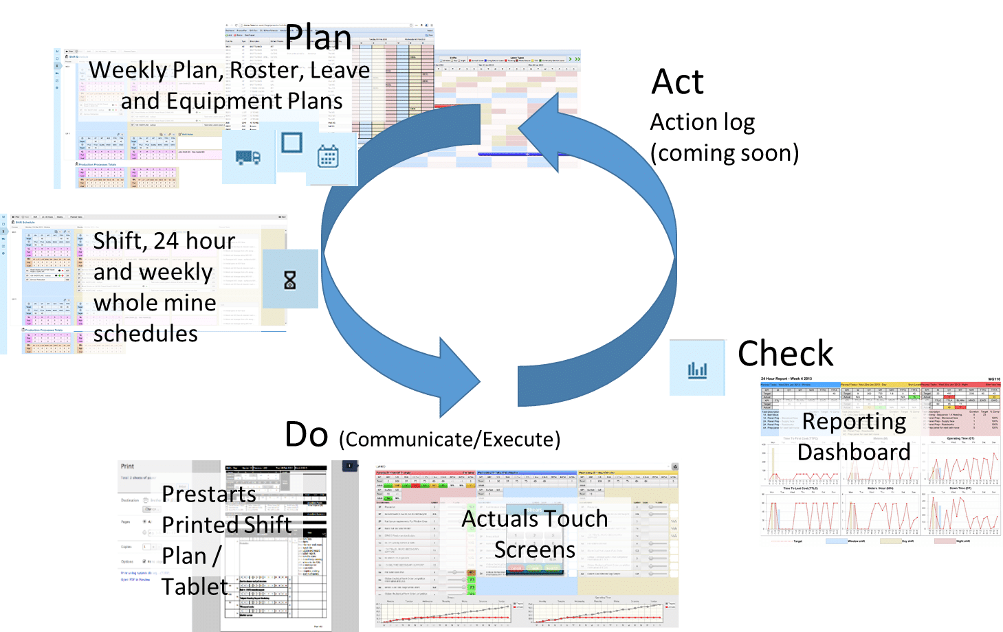 Plan, Do, Check, Act