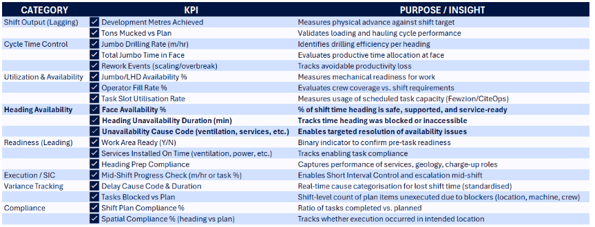 Critical KPIs for high-performing underground operations