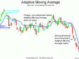 Tune Into Market Noise With Adaptive Moving Averages Today Commodity