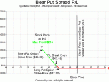 Bear Put Spread Option Strategy Explained For Trainee Traders