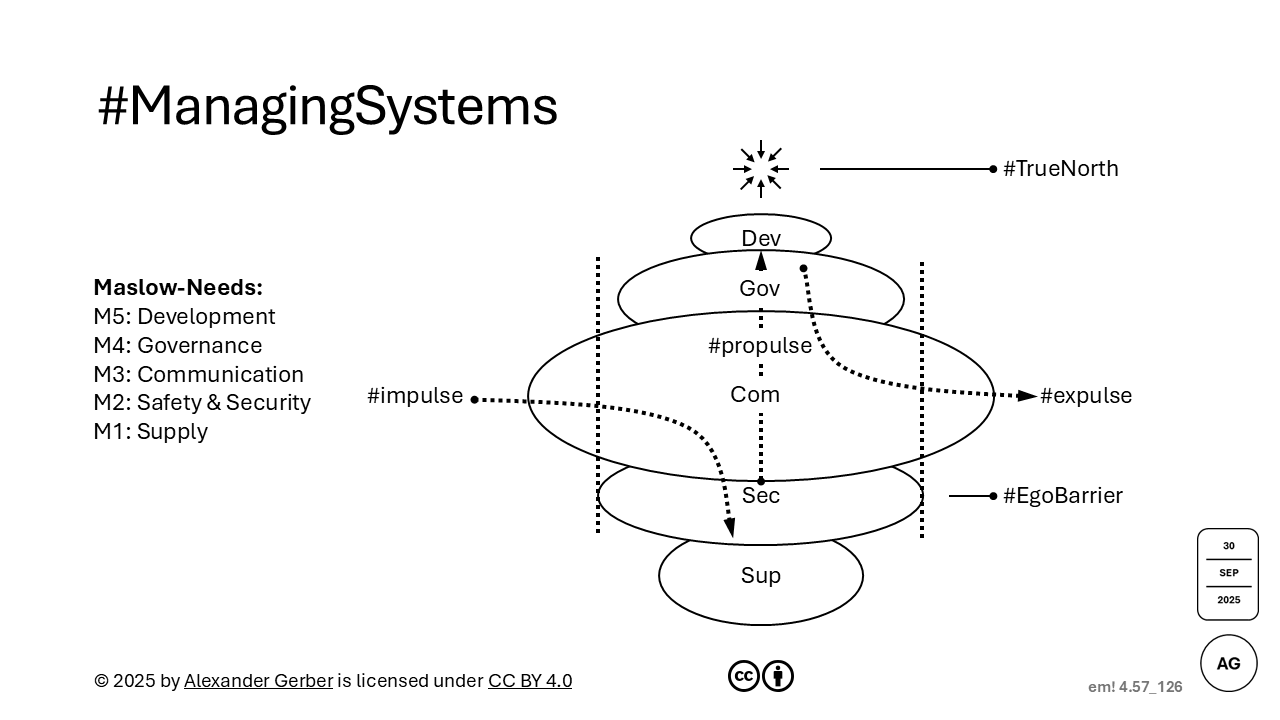 Understand what Communication means and which need prevents successful development