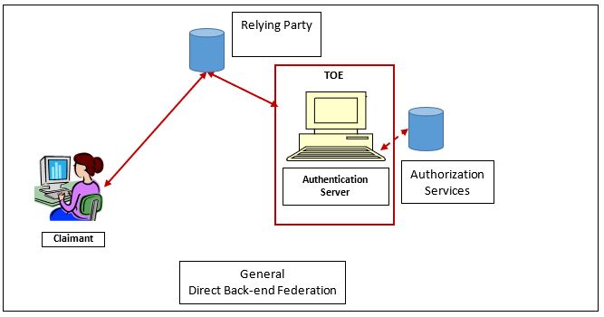 Generic Authentication Authorization Server Policy Based Generic Auth Server - High Quality Gradient Pattern - High Resolution