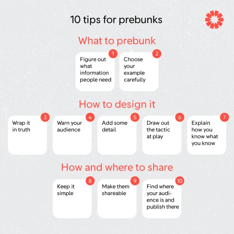 Graphic with title - ' 10 tips for prebunks'. Graphic contains 3 rows of squares with text. Text reads 'What to Prebunk 1. Figure out what information people need 2. Choose your example carefully How to Design it 3. Wrap it in Truth 4. Warn your Audience 5. Add some Detail 6. Draw out the Tactic at Play 7. Explain how you know what you know (and what we don’t know yet) How and Where to Share 8. Keep it Simple 9. Make them Shareable 10. Find where your Audience is and Publish there'.