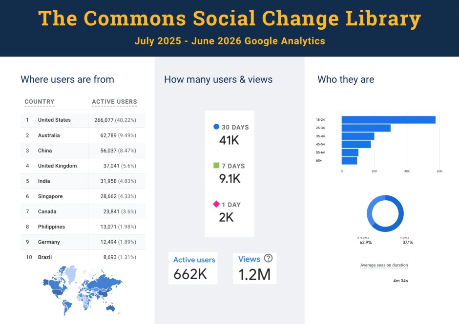 Summary of Commons Library analytics from July 2025 to June 2026: 1.2 million views. Top countries are USA, Australia, UK, India, Singapore, Canada, Phillipines.