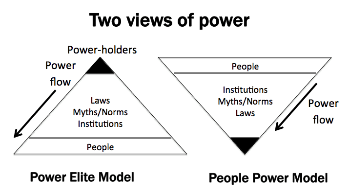 Diagram that shows two triangles alongside each other. The one on the left is the Power Elite Model and has the tip of the triangle pointing upwards with 'Powerholders' written on the top and 'People' written on the bottom. An arrow pointing from the top to the bottom is labelled 'Power flow'. The triangle on the right is inverted with People at the top. In the middle of both triangles is written 'Institutions, Myths/Norms, Laws'
