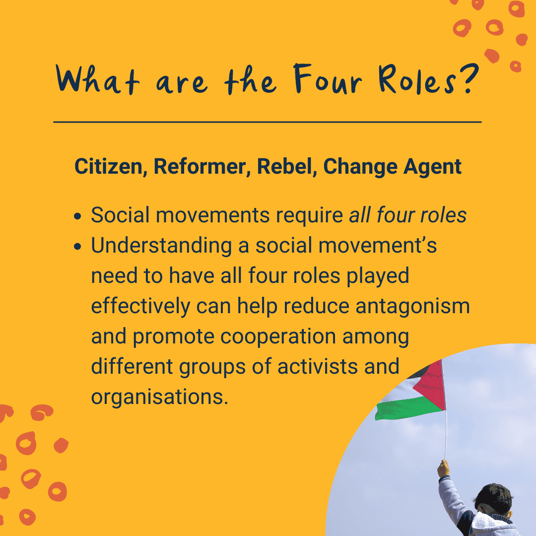 Text reads: What are the Four Roles? Citizen, Reformer, Rebel, Change Agent Social movements require all four roles Understanding a social movement’s need to have all four roles played effectively can help reduce antagonism and promote cooperation among different groups of activists and organisations.