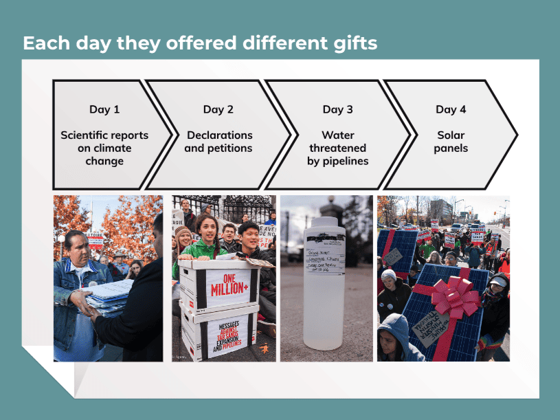 A slide from a presentation. Text reads 'Each day they offered different gifts. Day 1 to Day 4 with a photo for each day of gifts from 350.org to Primer Minister Harper. Day 1 Scientific reports on climate change Day 2 Declarations and petitions Day 3 Water threatened by pipelines Day 4 Solar panels