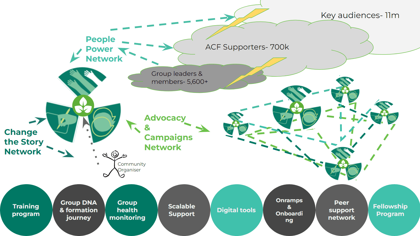 The Shape of Organising Models