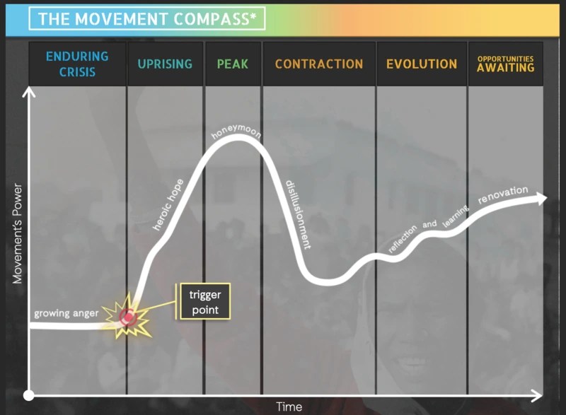 A Graph - Title reads 'The Movement Compass'. The X axis reads "Movement's Power' and Y axis reads 'Time'. The columns read 'an enduring crisis, an uprising, a peak, a contraction, an evolution, opportunities awaiting'. The line on the graph shows it rising up after a 'trigger point'. Then it rises, falls and rises again on a more steady bumpy line.