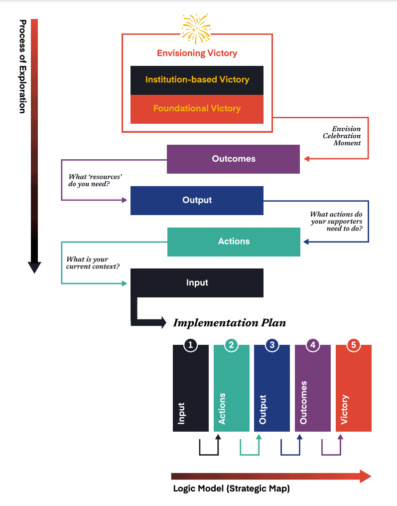 A Campaign strategy diagram by tectonica