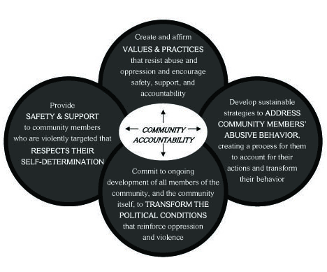 A diagram outlining the Community Accountability strategies fully listed in the body of the article. The diagram is made up of four circles surrounding a central oval, like a flower. The oval has the words COMMUNITY ACCOUNTABILITY and arrows to each circle. See the bullet points in the article for text of each circle. 