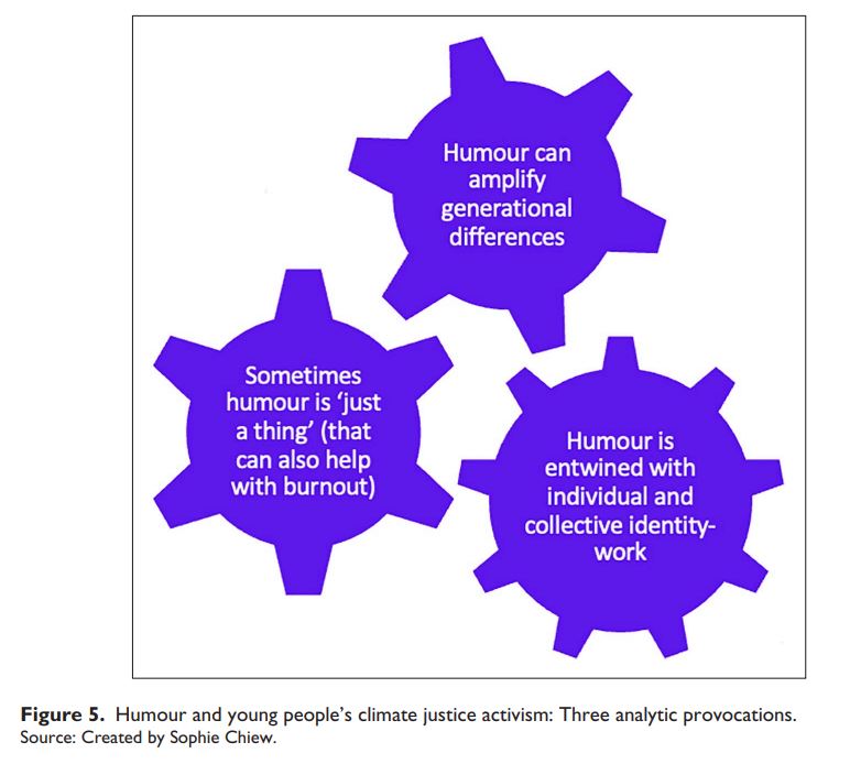 There are three interlinked shapes. One reads Humour Can Amplify Generational Differences. Another reads Sometimes humour is just a thing (that can also help with burnout) and the third reads Humour is entwined with individual and collective identity work.