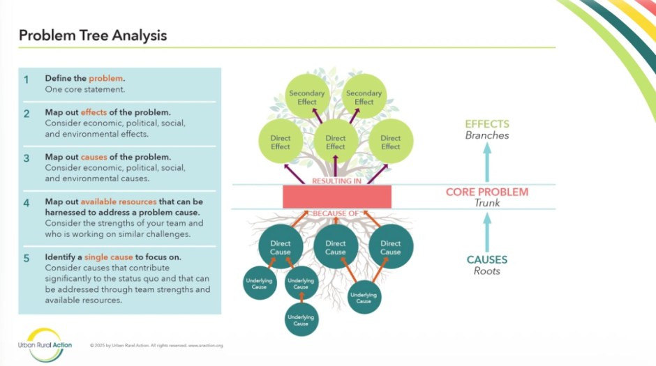 Presentation slide - Title reads 'Problem Tree Analysis
Pearce also described Problem Tree Analysis, a tool for helping groups analyze complex social problems together. Rather than jumping straight to solutions, participants identify:
the core problem,
the effects or consequences of the problem,
the causes or root conditions contributing to it,
available resources that could help address it,
and a specific cause or intervention point to focus on.
This can help groups move from polarized positions into shared analysis. It is especially useful when people disagree strongly about what should be done, but may still be able to investigate what is happening, what is driving the problem, and where local action could make a difference.
Problem Tree Analysis also supports one of the sessionโs larger themes: bridging is often easier when people are working together on concrete local problems, not just talking abstractly about political identity.
Watch Pearce Godwin explain Problem Tree Analysis. Diagram
